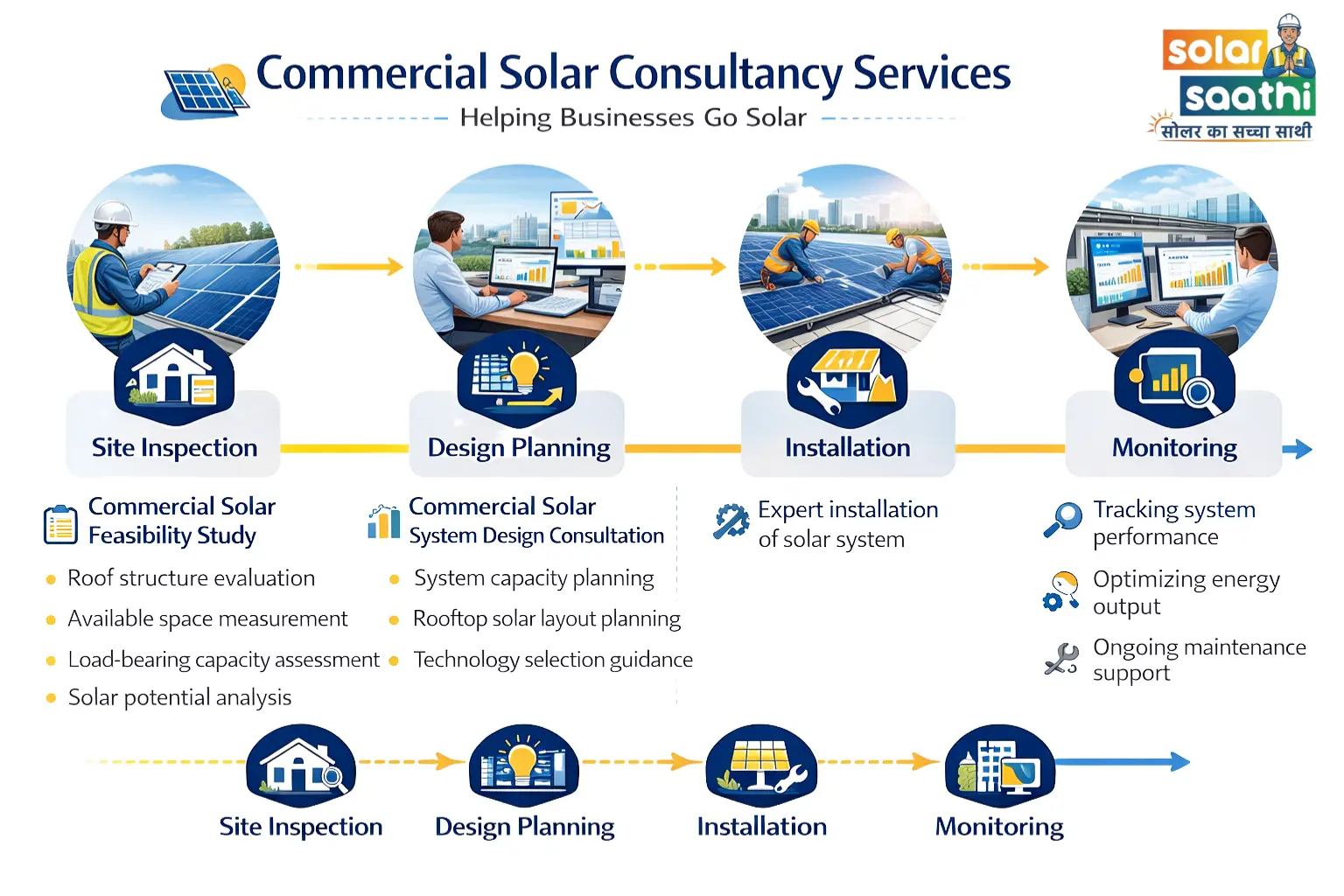 Commercial solar consultancy services — site inspection, design planning, installation, and monitoring