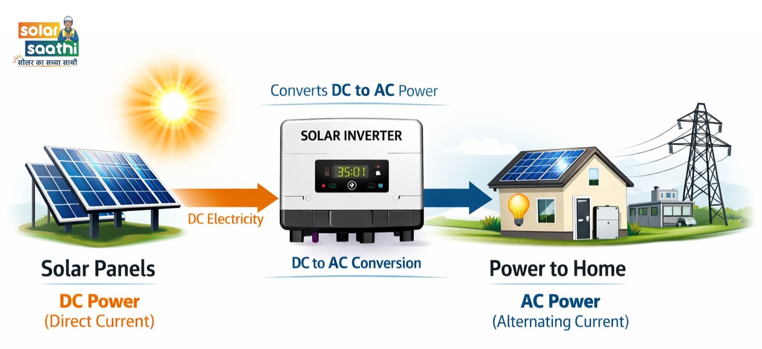 Solar inverter converts DC electricity from solar panels to AC power for home use