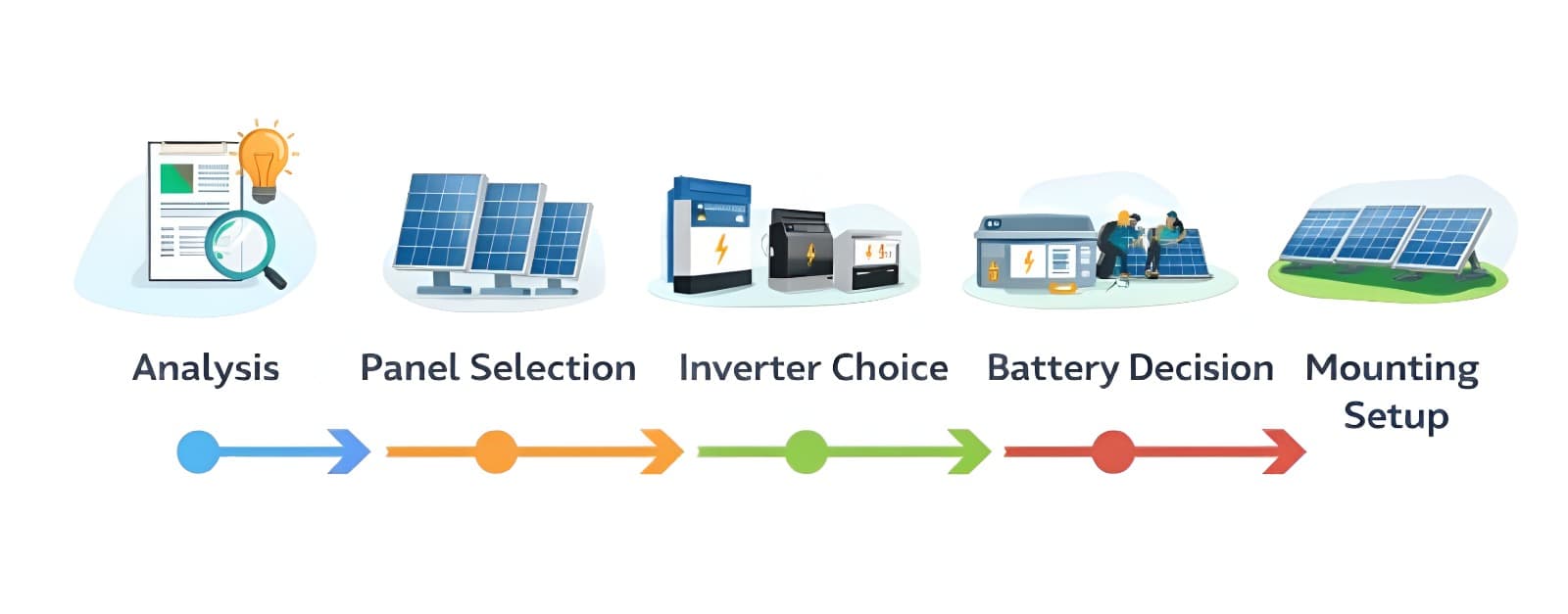 Solarsaathi solar technology consultancy process — Analysis, Panel Selection, Inverter Choice, Battery Decision, Mounting Setup
