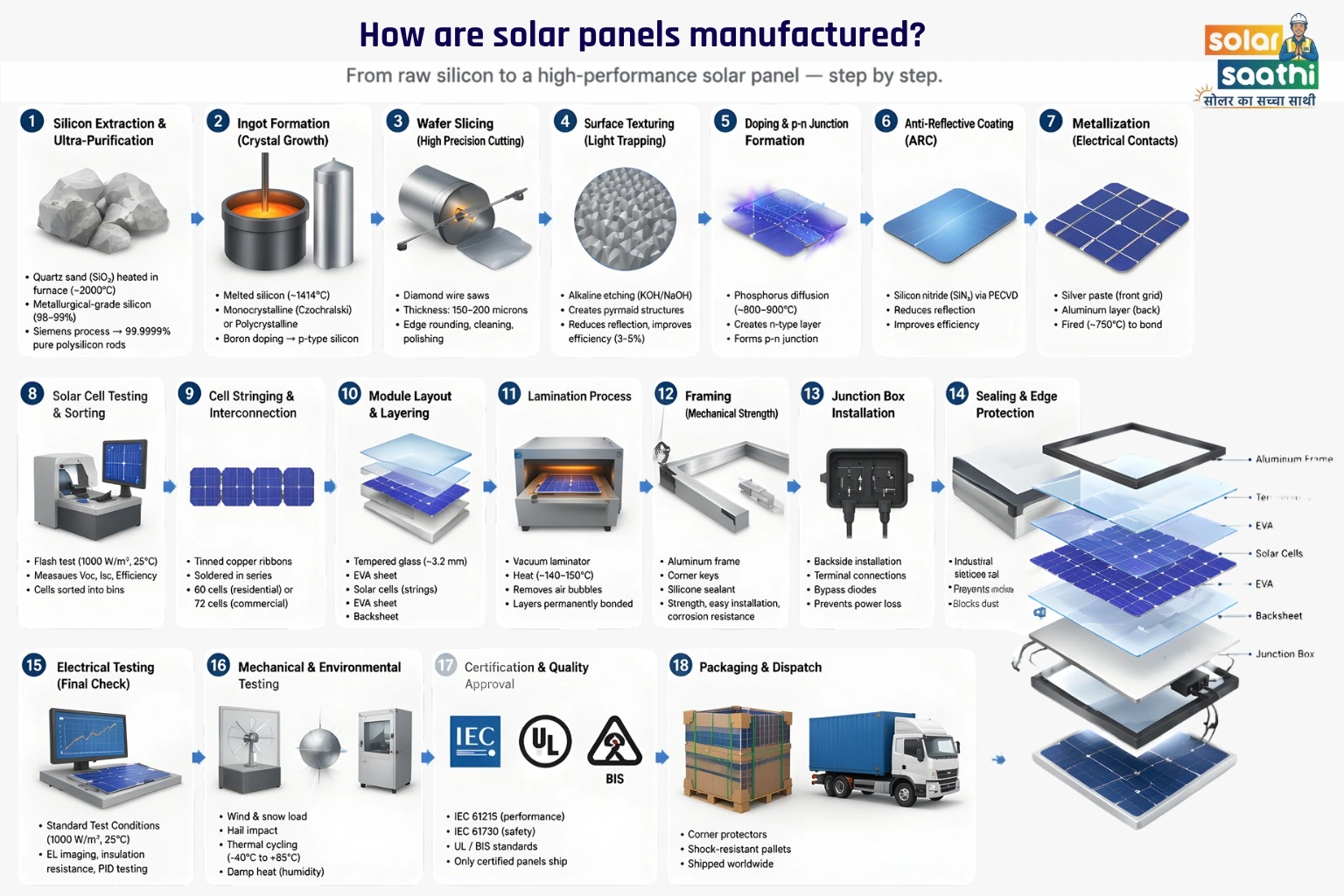 How Are Solar Panels Manufactured – Complete 18-Step Manufacturing Process from Silicon to Dispatch