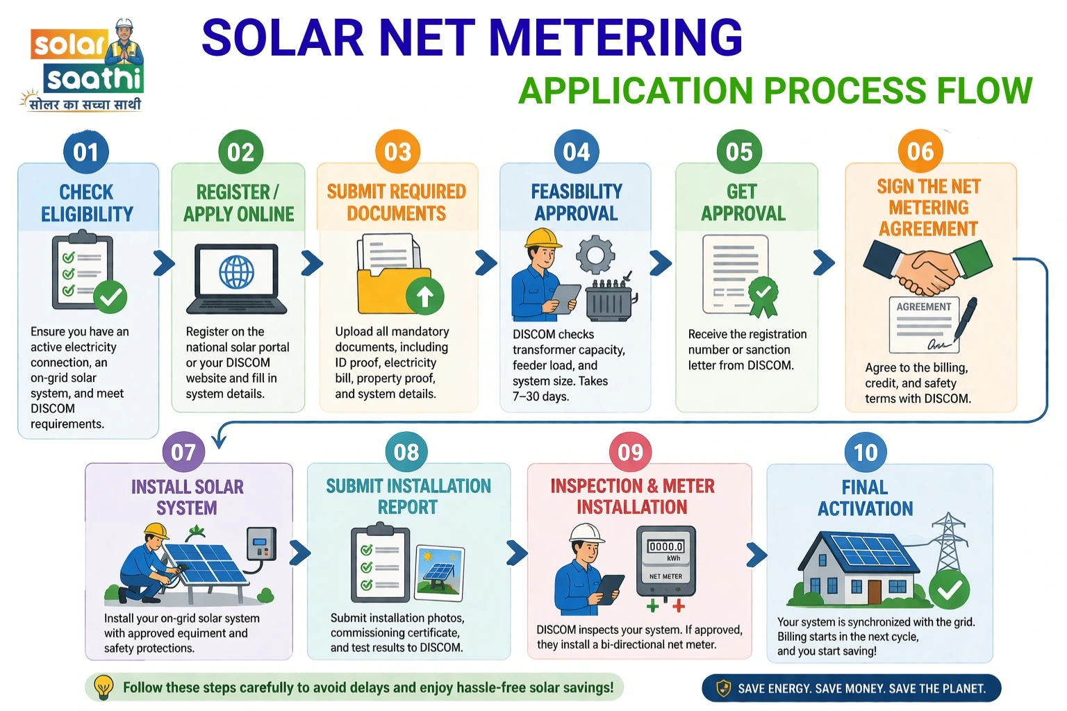 Solar Net Metering Application Process — Step-by-Step Guide for India