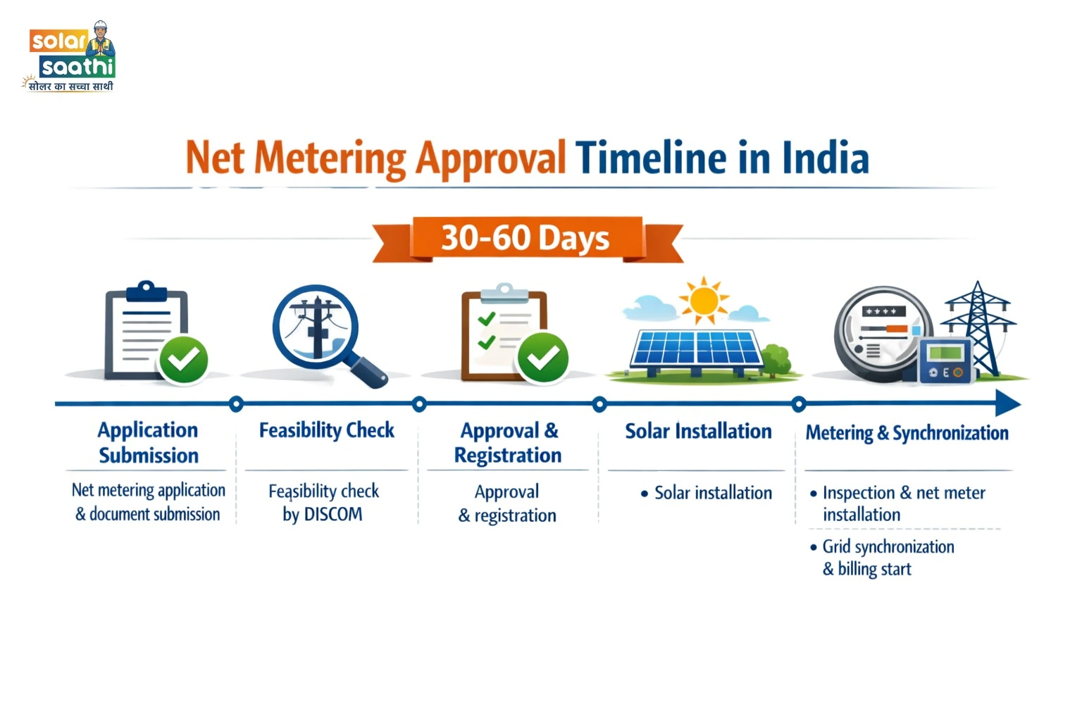Net Metering Approval Timeline in India — 30 to 60 Days Process