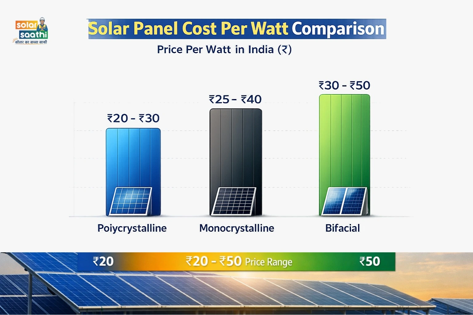 Solar Panel Cost Per Watt Comparison – Polycrystalline, Monocrystalline, and Bifacial Panels