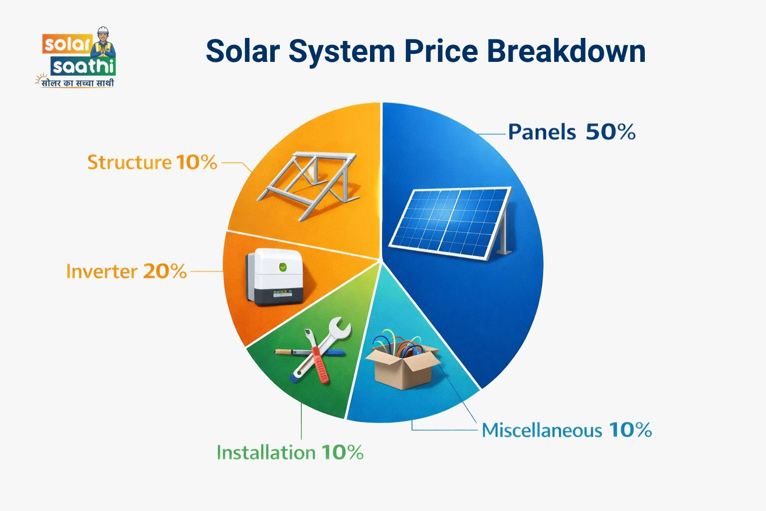 Detailed solar system price breakdown