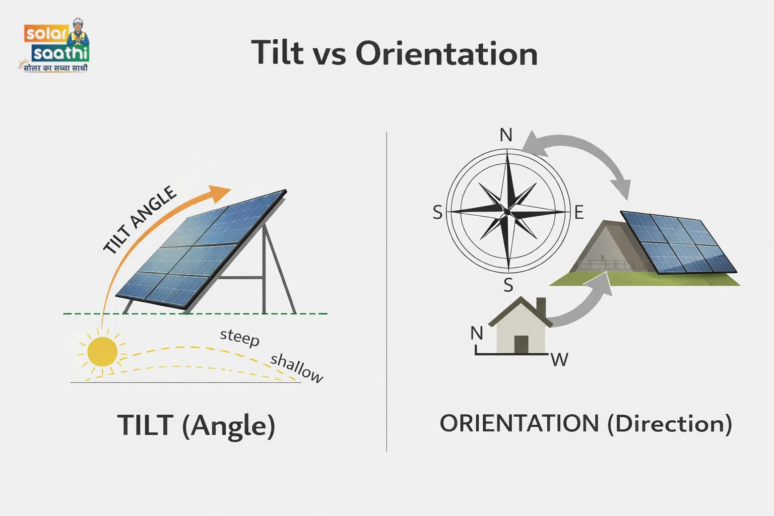 Tilt vs Orientation – Solar Panel Angle and Direction Explained