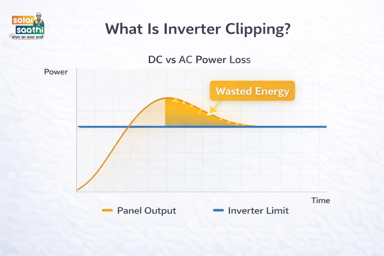 What Is Inverter Clipping? – DC vs AC Power Loss Explained