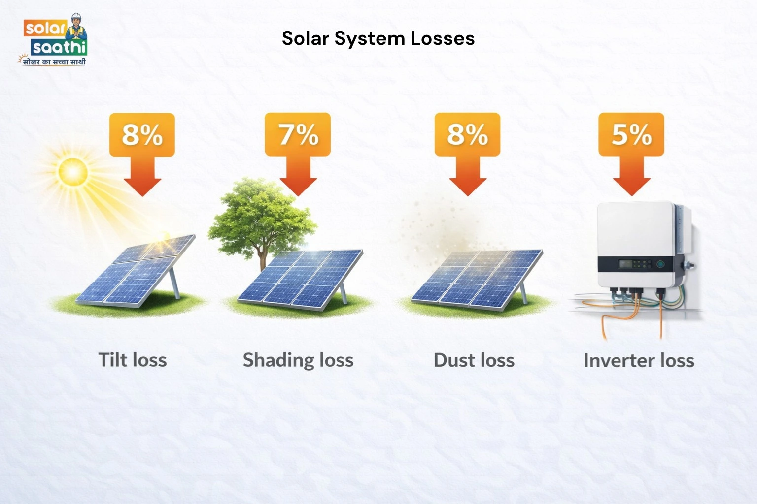 Solar System Losses – Tilt, Shading, Dust, and Inverter Loss Percentages