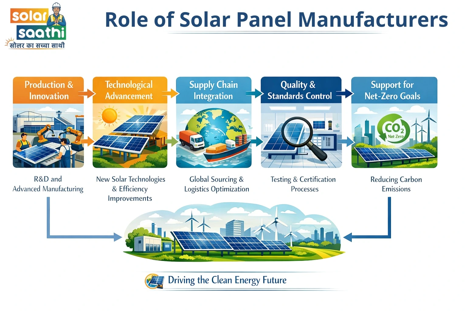 Role of Solar Panel Manufacturers – Production, Technology, Supply Chain, Quality, Net-Zero