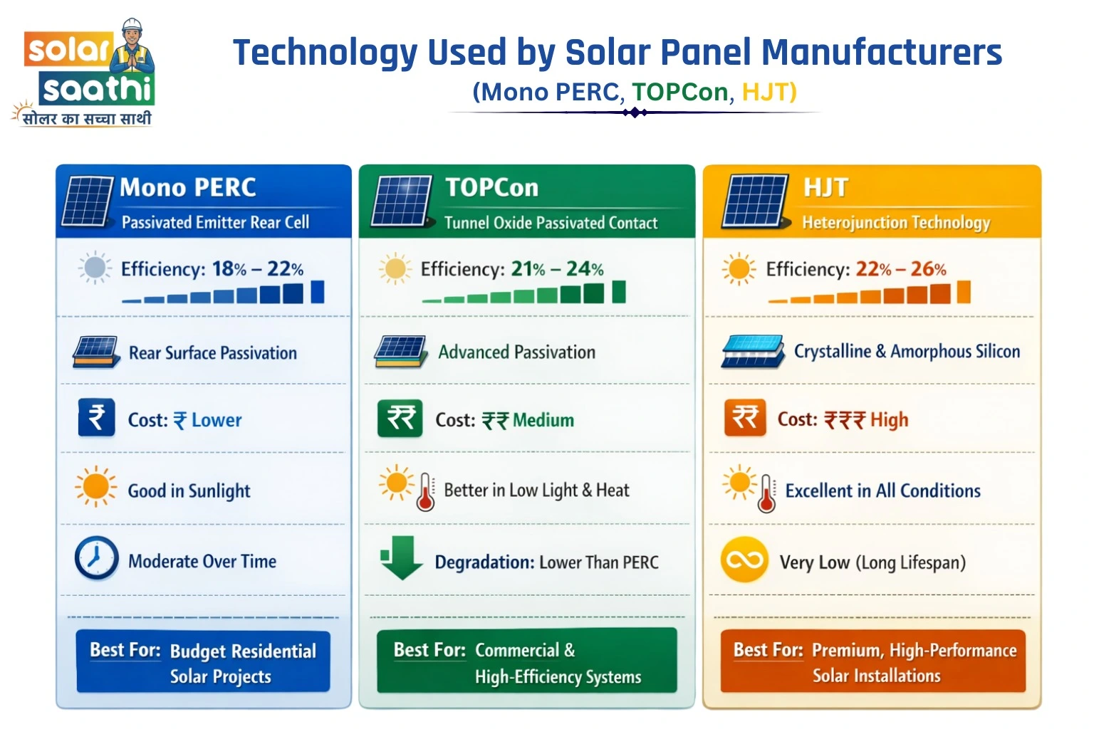 Technology Used by Solar Panel Manufacturers – Mono PERC, TOPCon, HJT Comparison