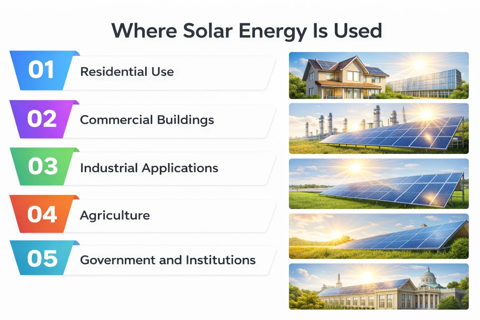 Where Solar Energy Is Used — Residential, Commercial, Industrial, Agriculture, Government